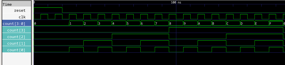 Counter output