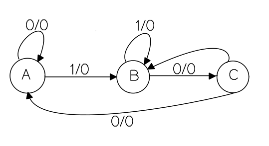 Mealy State Diagram