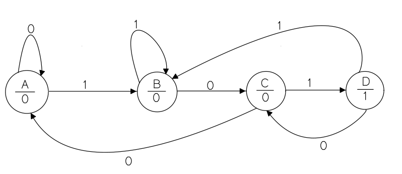 Moore State Diagram