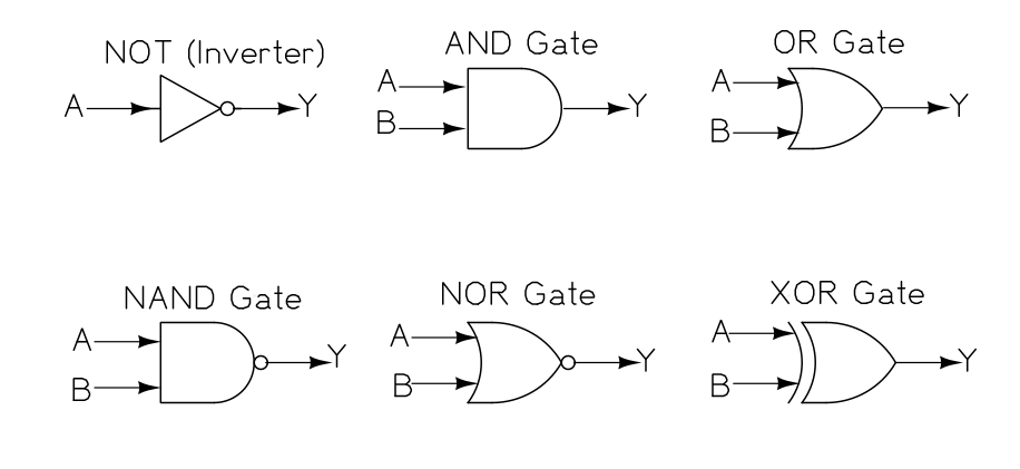 Six Fundamental Gates