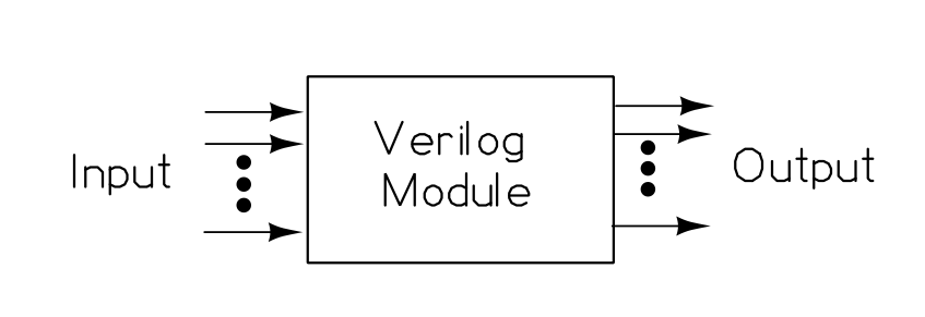 Verilog Module Structure