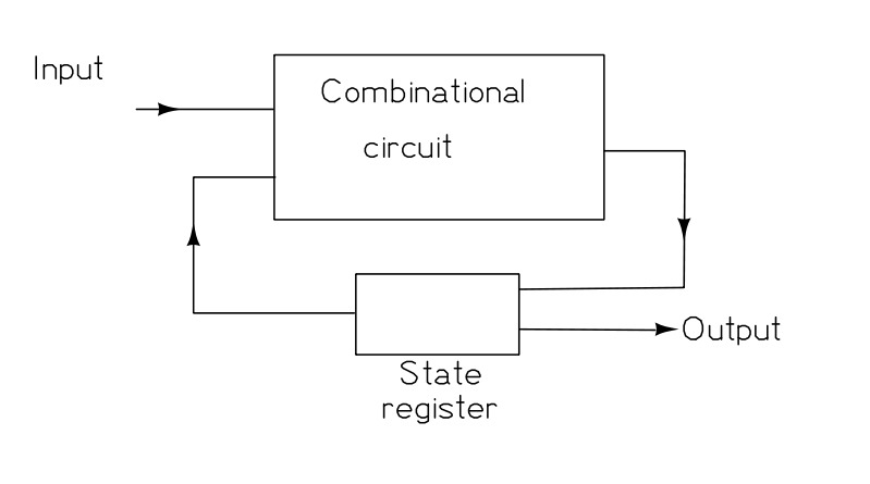 Moore State machine