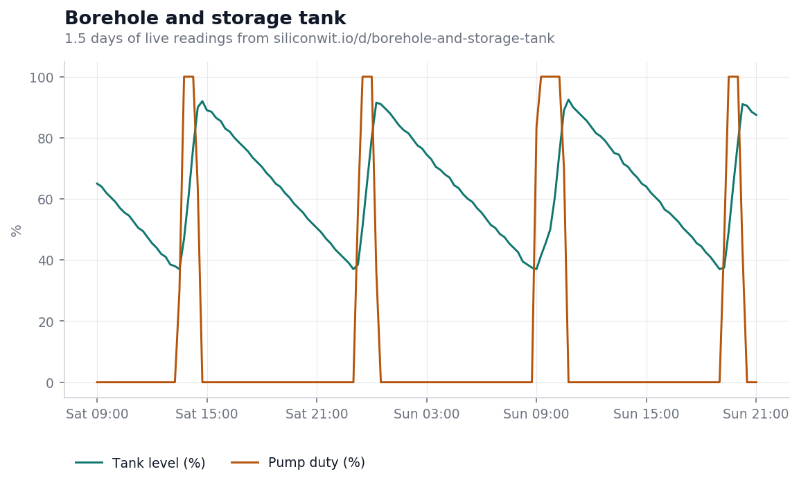 Tank level and pump duty over a day and a half, four fill cycles that all look alike