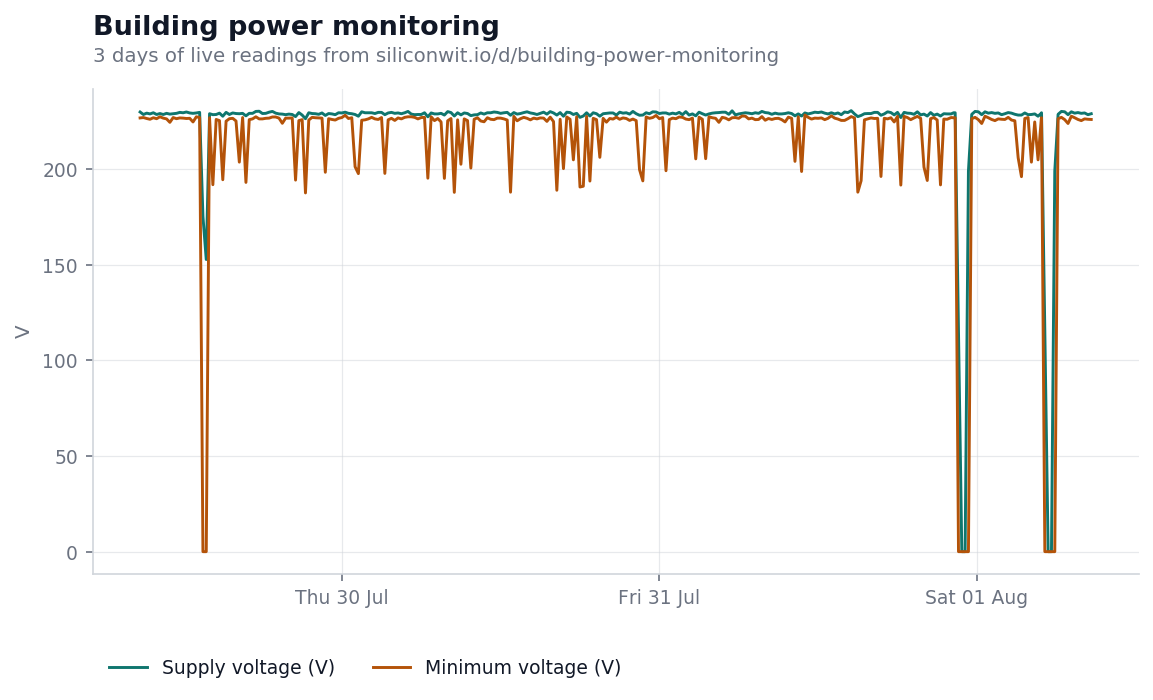 Supply voltage and minimum voltage over three days, dropping to zero at each interruption