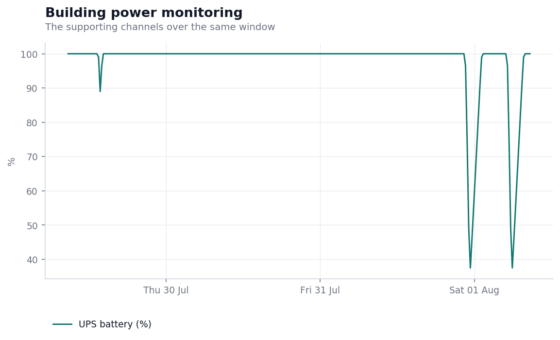 UPS battery state of charge over three days, discharging at each outage and not fully recovering