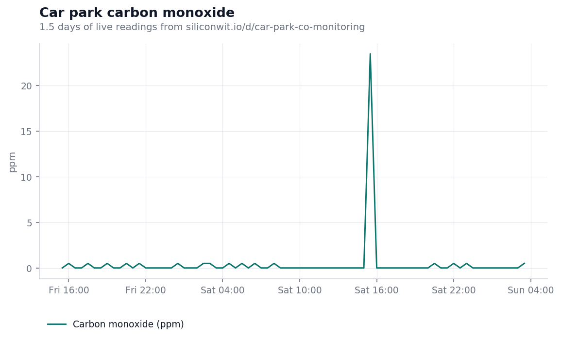 Carbon monoxide over a day and a half, near zero with one sharp excursion