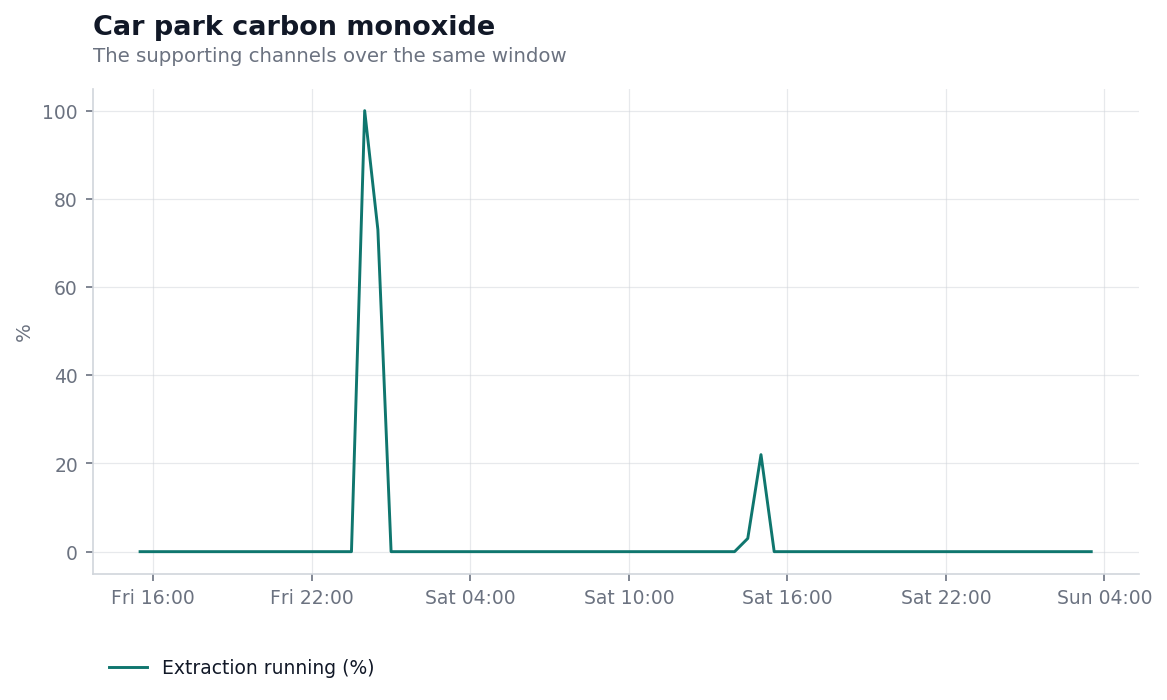 Extraction running percentage over the same window, responding to the gas event