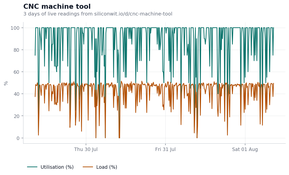 Utilisation and load percentage over three days, a band pinned near one hundred per cent with constant downward notches