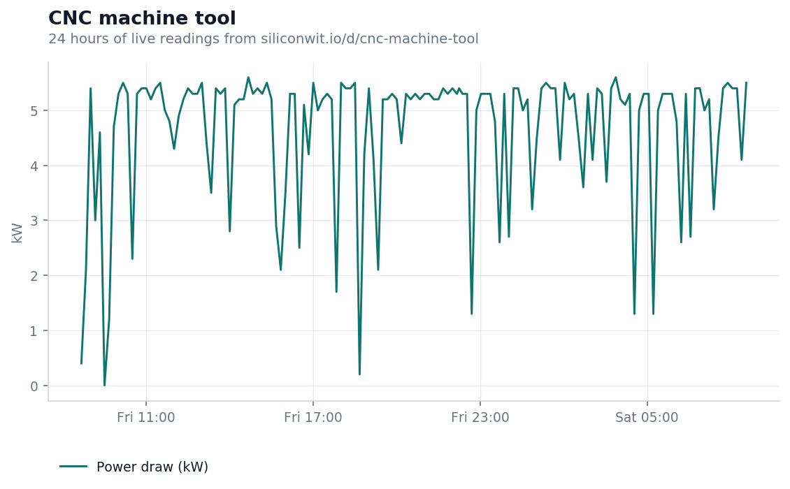 Power draw over twenty four hours, a plateau above five kilowatts interrupted by repeated sharp drops