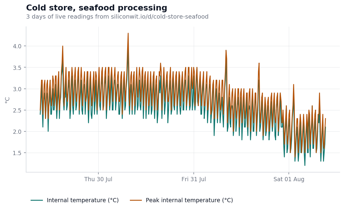 Internal and peak temperature in a seafood cold store over three days