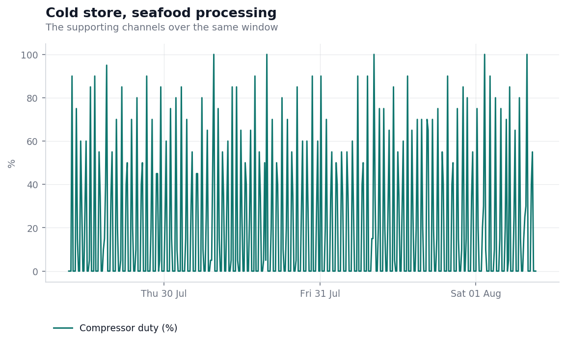 Compressor duty cycle in a seafood cold store over three days