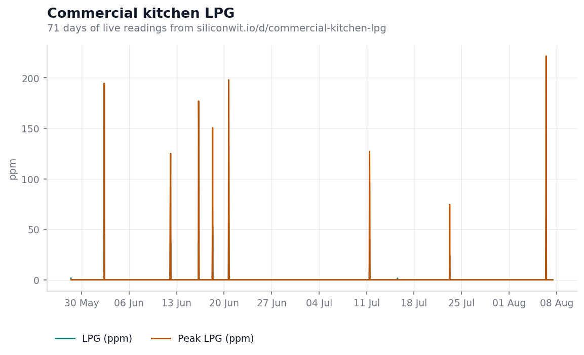 LPG concentration and its window peak across seventy one days, flat on zero for almost the entire period with a small number of brief excursions