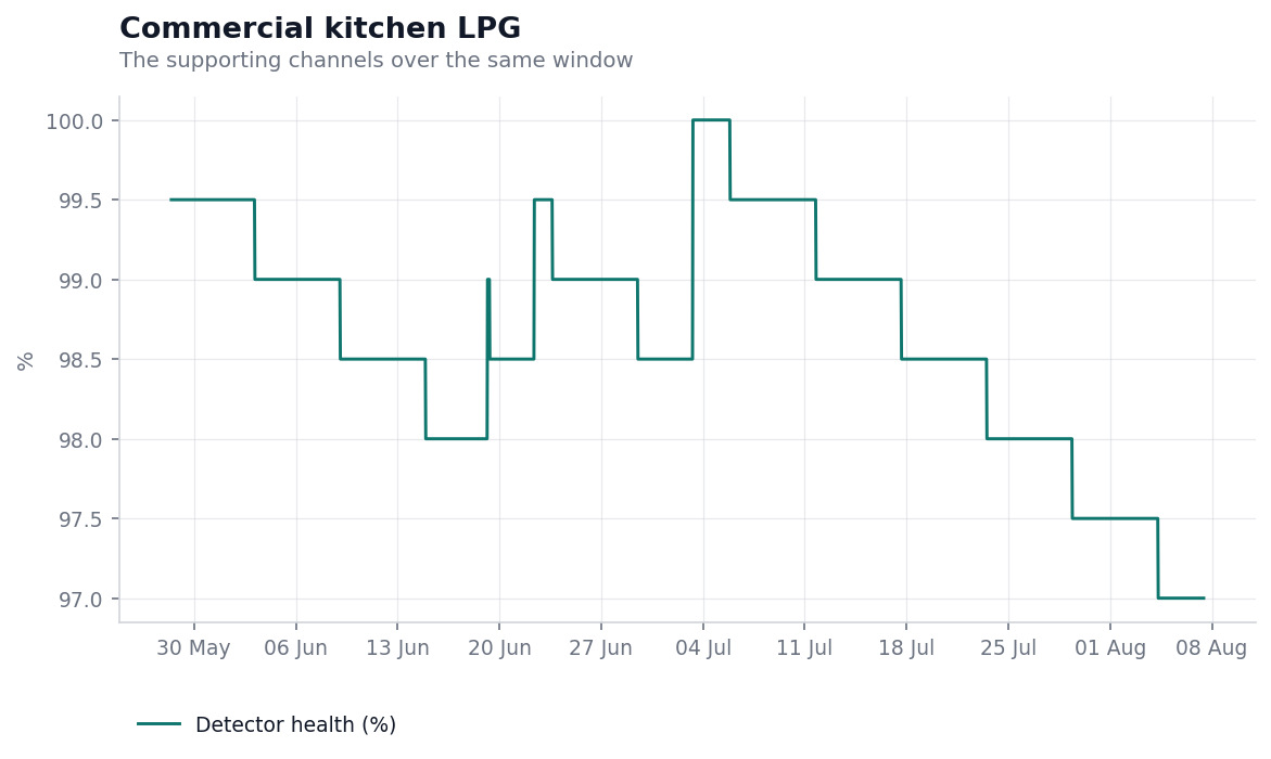 Detector health across the same seventy one days, declining steadily from 100 per cent, stepping back up to 100 at a recalibration in early July, then resuming its decline to 97 per cent