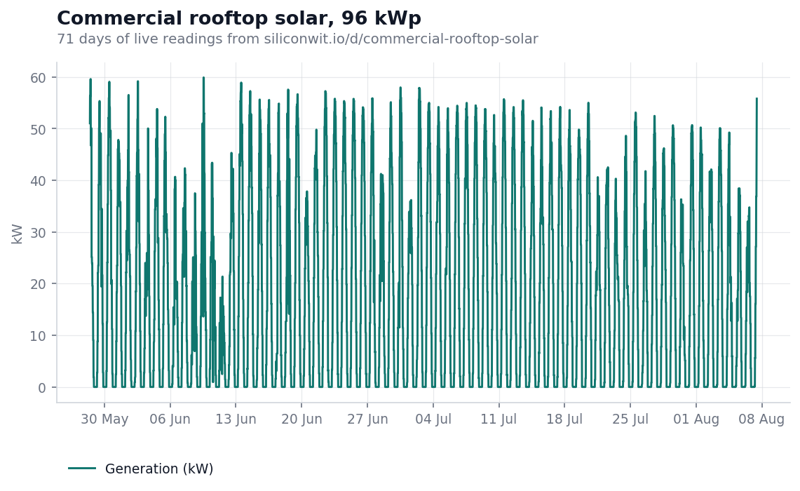 Generation in kilowatts across seventy one days, a dense band of daily peaks varying with the weather and no obvious trend