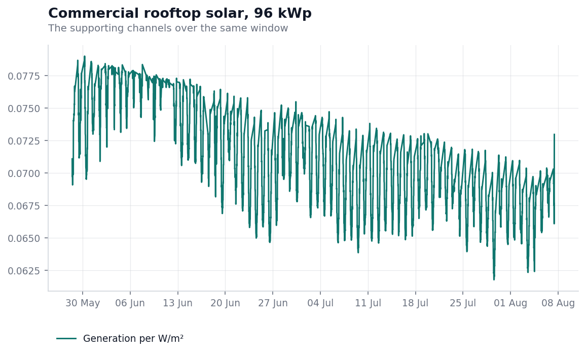 Generation divided by irradiance across the same seventy one days, a band that starts near 0.078 and drifts down to about 0.066 kilowatts per watt per square metre