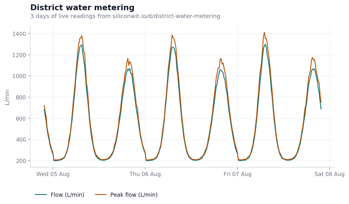 Three days of flow through the district meter, a repeating daily demand curve with morning and evening peaks and a flat trough overnight