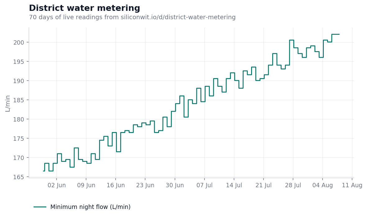 Minimum night flow over seventy days, rising steadily and without interruption from about 166 litres per minute to about 202, with the highest value at the right hand edge of the chart
