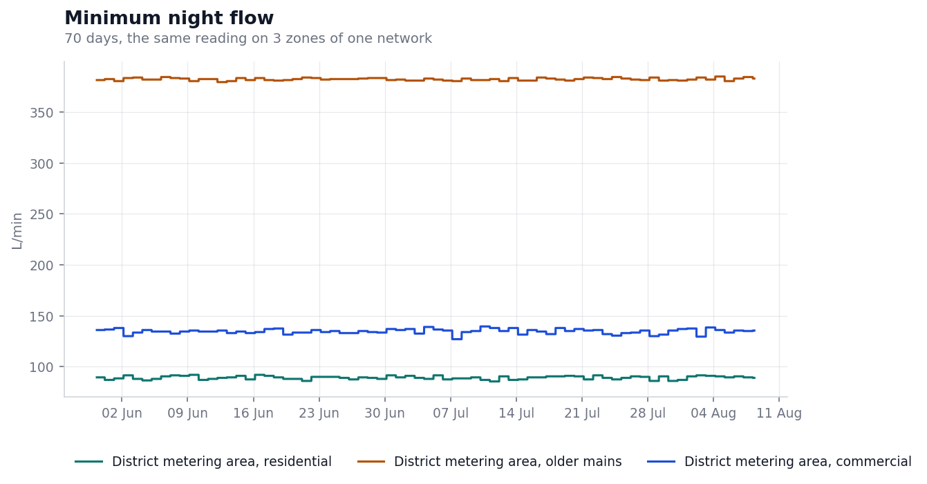 Minimum night flow across seventy days for three zones of one network, with the older mains zone flat near 382 litres per minute and the commercial and residential zones together near the bottom at about 135 and 89
