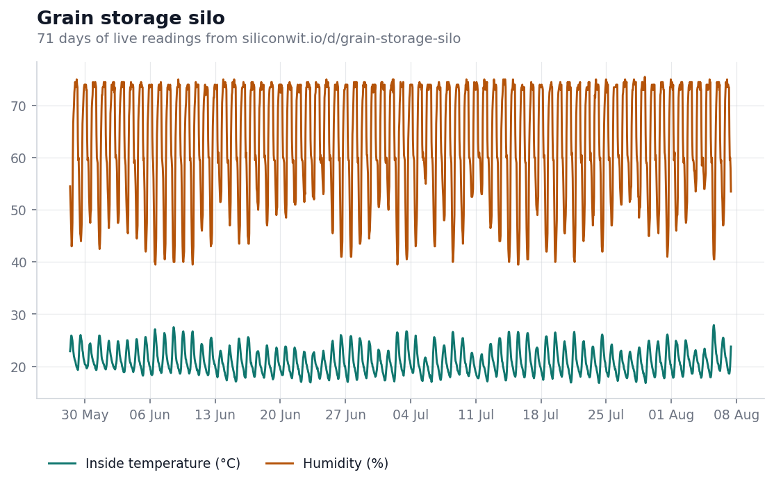 Inside temperature and humidity across seventy one days, both moving continuously with the seasons and the daily cycle, temperature ranging between about seventeen and twenty eight degrees