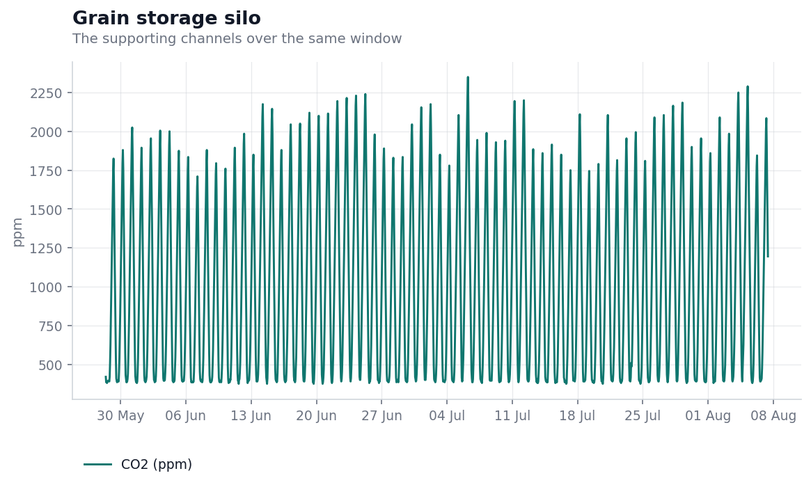 Carbon dioxide across the same seventy one days, sitting near four hundred parts per million for extended periods and rising into distinct episodes that reach well over two thousand