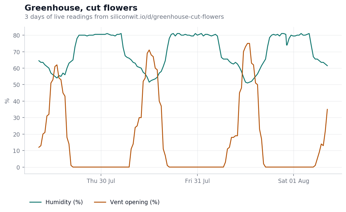 Humidity and vent opening over three days, humidity plateauing near eighty per cent every night while the vents sit shut