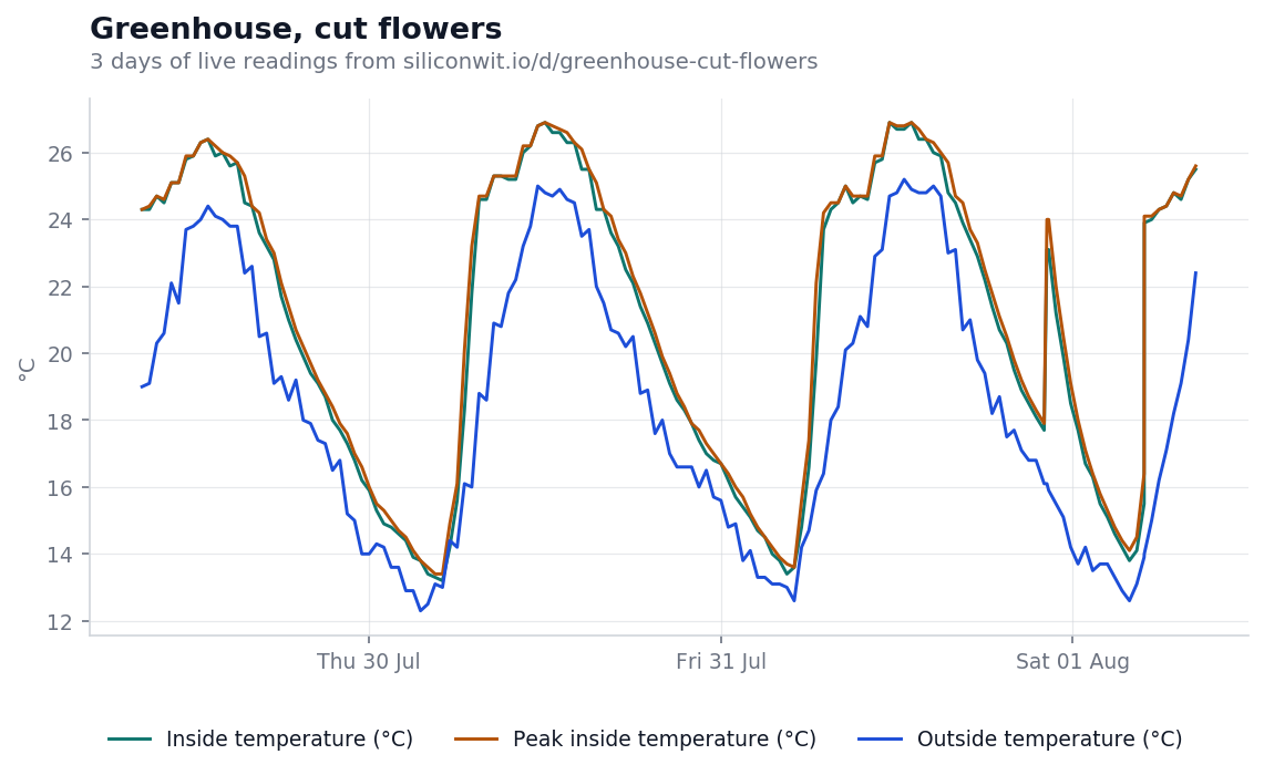 Inside, peak and outside temperature over the same three days