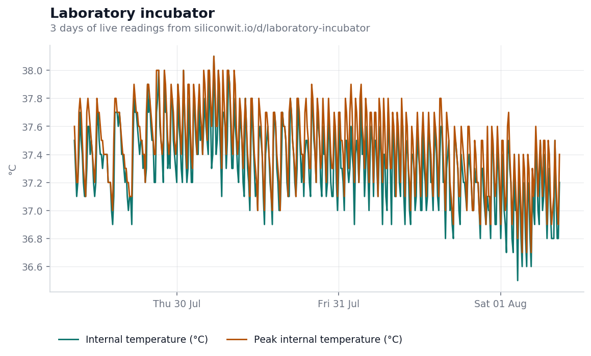 Internal and peak temperature over three days, a tight band around thirty seven degrees