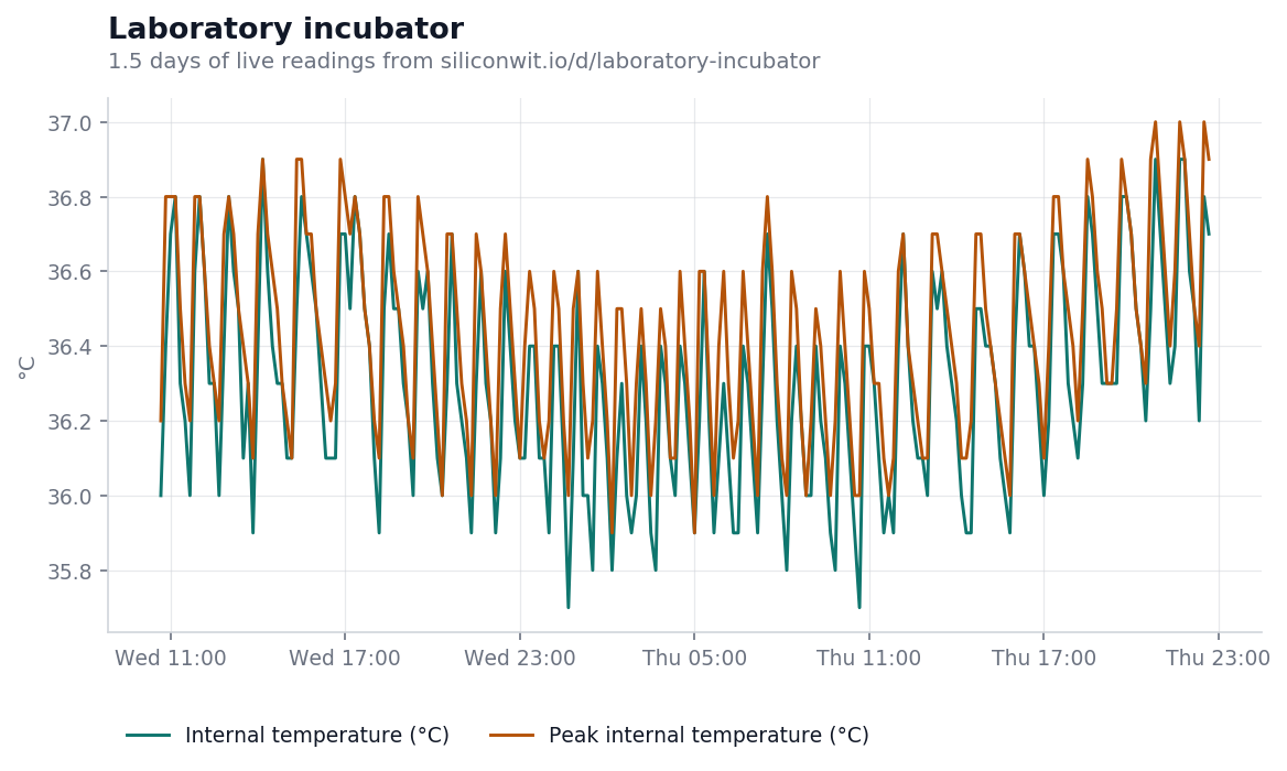 Internal temperature over a day and a half showing two drops below the setpoint