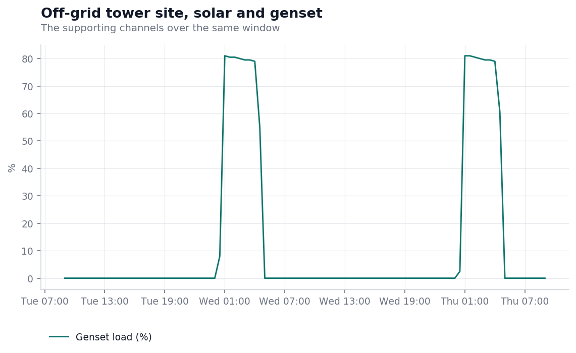 Generator load over the same two days, flat at zero across the fuel drop