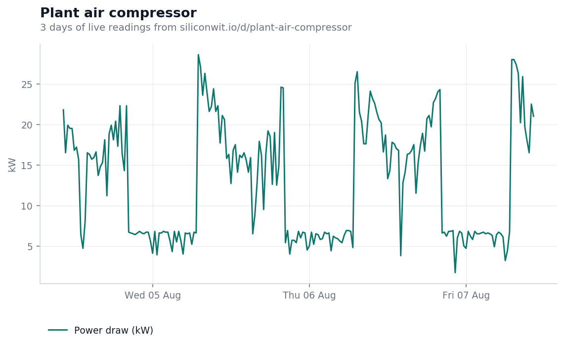 Compressor load in kilowatts across three days, rising to a working band through each shift and falling to a lower but clearly non-zero band overnight