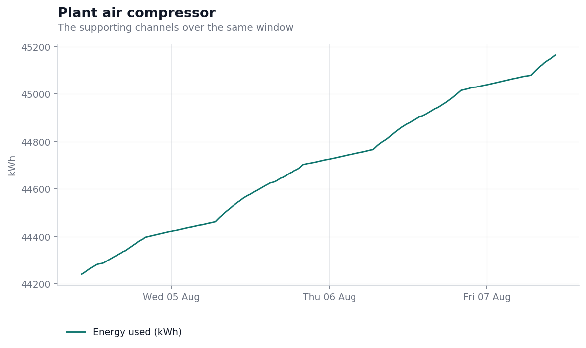 Cumulative energy in kilowatt hours across the same three days, climbing steeply through each shift and continuing to climb, more slowly but without pausing, through every night
