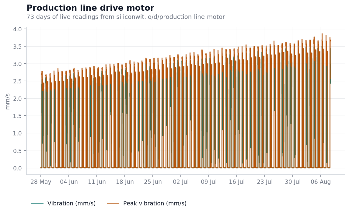 Vibration velocity and its window peak across seventy one days, both climbing steadily from the left of the chart to the right