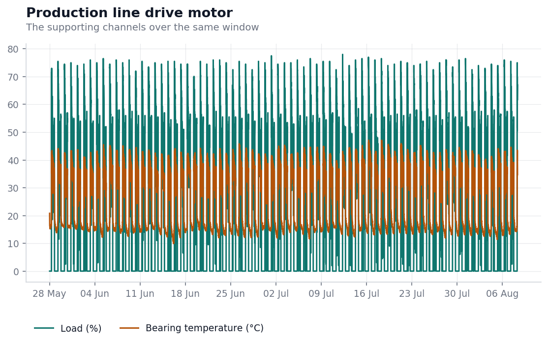 Load percentage and bearing temperature over the same seventy one days, both essentially flat with no trend