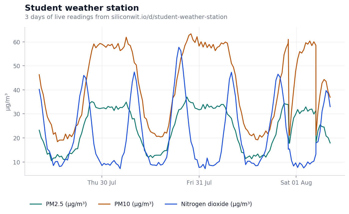 PM2.5, PM10 and nitrogen dioxide over three days, all three rising and falling together