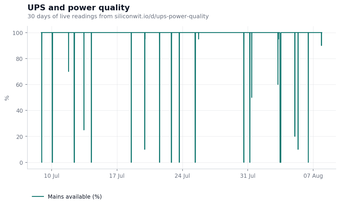 Mains availability across thirty days, sitting at 100 per cent for most of the window with occasional drops when the supply actually failed