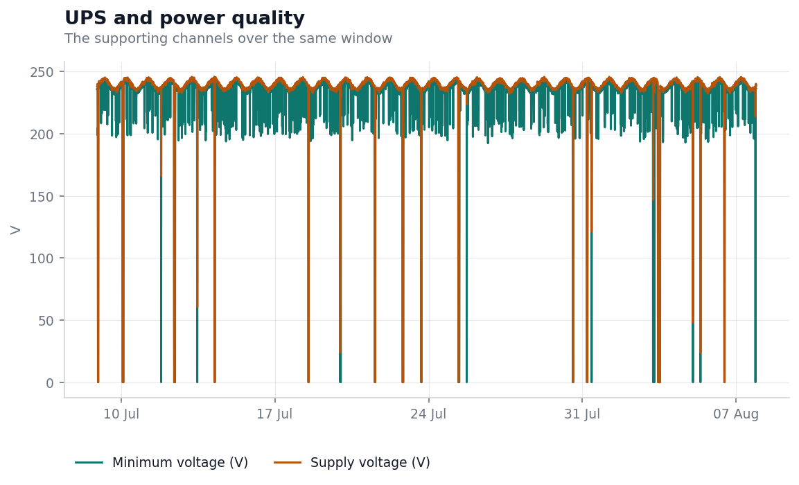 Minimum voltage and supply voltage over thirty days. Supply voltage holds near 239 volts with occasional vertical drops to zero at the outages, while minimum voltage dips repeatedly to between 195 and 215 volts without ever reaching zero